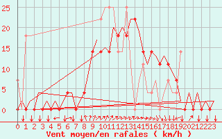 Courbe de la force du vent pour Krakow
