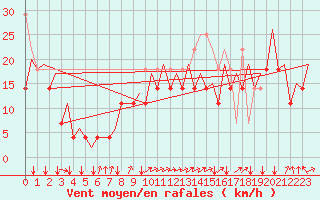 Courbe de la force du vent pour Platform K14-fa-1c Sea