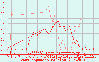 Courbe de la force du vent pour Vilhelmina