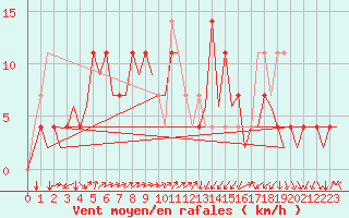 Courbe de la force du vent pour Laupheim