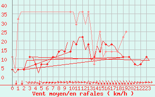 Courbe de la force du vent pour Schaffen (Be)