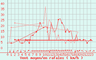 Courbe de la force du vent pour Innsbruck-Flughafen