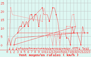 Courbe de la force du vent pour Uralsk