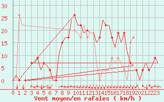 Courbe de la force du vent pour Bilbao (Esp)