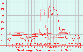 Courbe de la force du vent pour Pamplona (Esp)