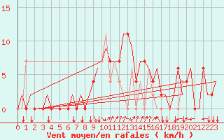 Courbe de la force du vent pour Tivat