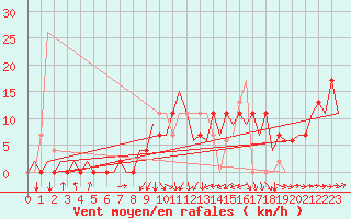 Courbe de la force du vent pour Santander / Parayas