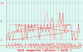 Courbe de la force du vent pour Kraljevo
