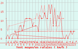 Courbe de la force du vent pour Lodz