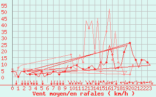 Courbe de la force du vent pour Ioannina Airport