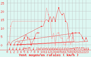 Courbe de la force du vent pour Tirana