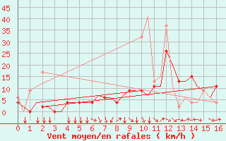 Courbe de la force du vent pour Ioannina Airport