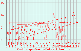 Courbe de la force du vent pour Vrsac