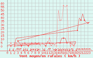 Courbe de la force du vent pour Vrsac