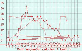 Courbe de la force du vent pour Kuusamo