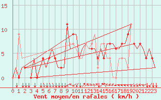 Courbe de la force du vent pour Zagreb / Pleso