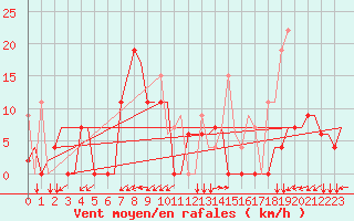 Courbe de la force du vent pour Aktion Airport