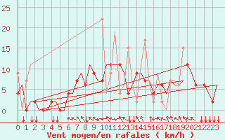 Courbe de la force du vent pour Ioannina Airport