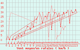 Courbe de la force du vent pour Mineral