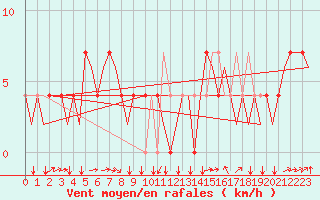 Courbe de la force du vent pour Poprad / Tatry