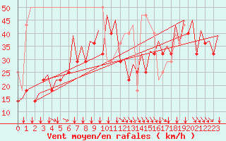 Courbe de la force du vent pour Platform K13-A