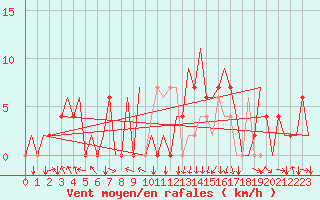 Courbe de la force du vent pour Santiago / Labacolla