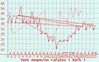 Courbe de la force du vent pour Platform K13-A