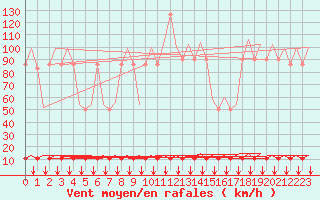 Courbe de la force du vent pour Platform F3-fb-1 Sea