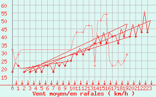 Courbe de la force du vent pour Platform K13-A