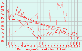 Courbe de la force du vent pour Platform K13-A