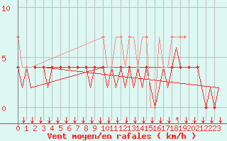 Courbe de la force du vent pour Beauvechain (Be)