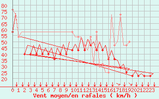 Courbe de la force du vent pour Platform K13-A