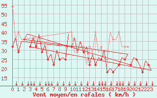 Courbe de la force du vent pour Platform P11-b Sea