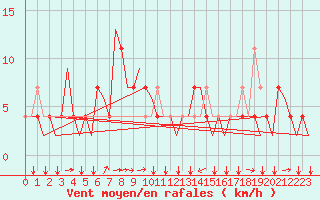 Courbe de la force du vent pour Innsbruck-Flughafen