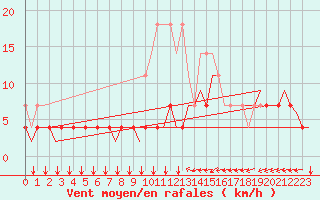 Courbe de la force du vent pour Schaffen (Be)