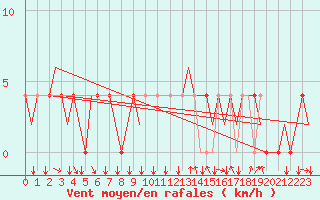 Courbe de la force du vent pour Poprad / Tatry