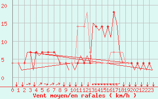 Courbe de la force du vent pour Innsbruck-Flughafen