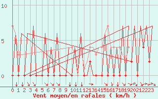 Courbe de la force du vent pour Gallivare