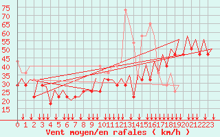 Courbe de la force du vent pour Platform P11-b Sea