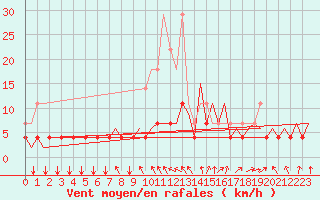 Courbe de la force du vent pour Schaffen (Be)