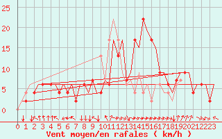 Courbe de la force du vent pour Alghero