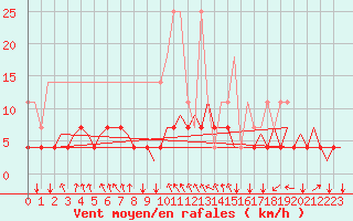 Courbe de la force du vent pour Schaffen (Be)