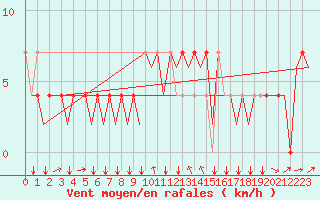 Courbe de la force du vent pour Innsbruck-Flughafen