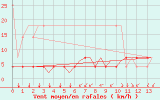 Courbe de la force du vent pour Schaffen (Be)