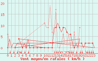 Courbe de la force du vent pour Ioannina Airport