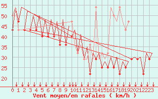 Courbe de la force du vent pour Platform F3-fb-1 Sea
