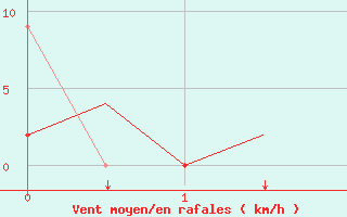 Courbe de la force du vent pour Ioannina Airport