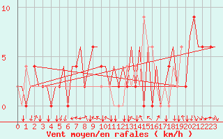 Courbe de la force du vent pour Milano / Malpensa