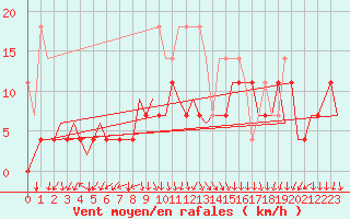 Courbe de la force du vent pour Maastricht / Zuid Limburg (PB)