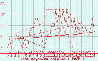 Courbe de la force du vent pour Santander / Parayas